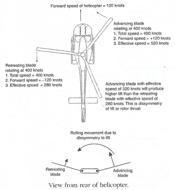  Dissymmetry of rotor thrust. 